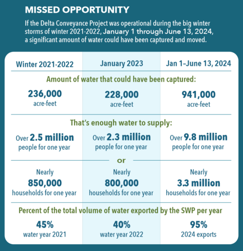 A table showing how much water the Delta Conveyance Project would have captured in recent years if it had been in place.