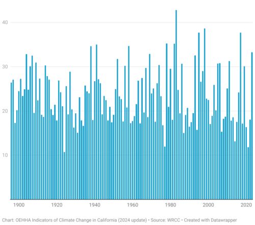 A chart showing California's precipitation from 1900 to 2020.