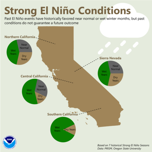 A graphic showing how a strong El Ni&ntilde;o affects California.