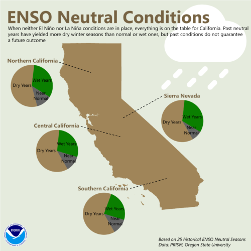 A graphic showing how ENSO Neutral conditions affect California.