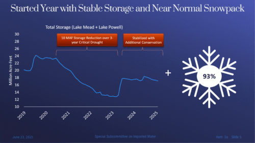 A graph showing the combined storage of Lake Mead and Lake Powell from 2019 to present,