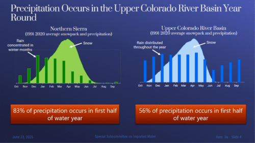 A graph illustrating the difference between precipitation patterns in the Sierra Nevada and the Colorado River Basin.