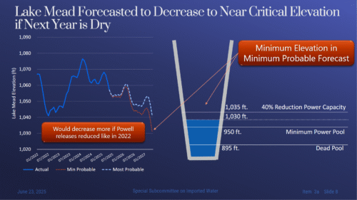 A graph showing that Lake Mead is forecasted to decrease to near critical elevation if next year is dry.
