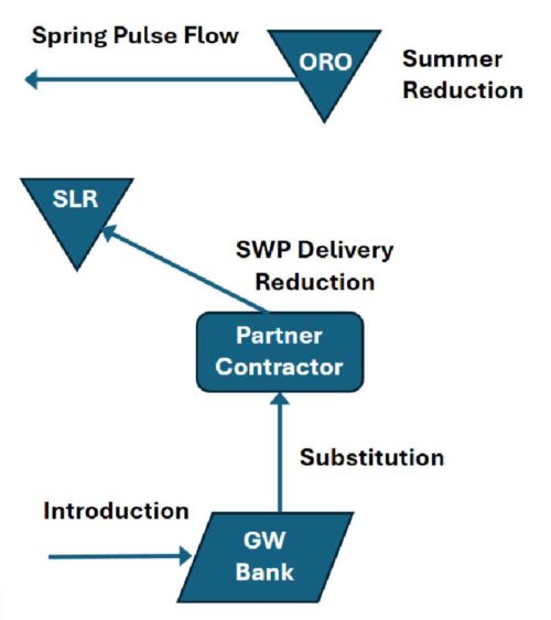 Graphic showing how the exchange process works to provide pulse flows in the Feather River.