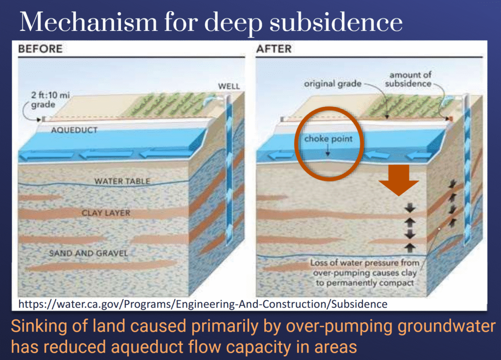 A graphic that shows how land subsidence impacts the California Aqueduct.