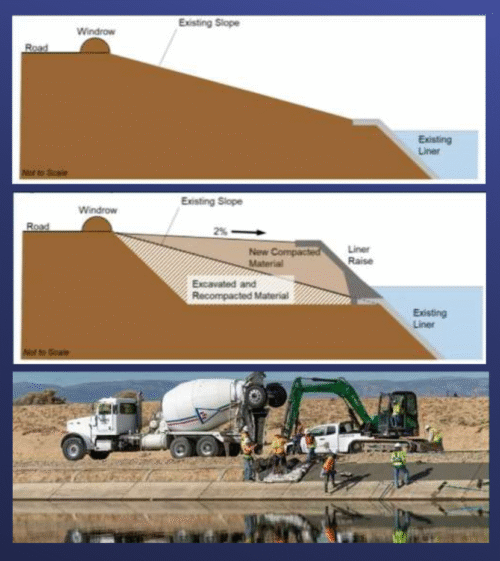 A graphic showing how raising the canal liner will mitigate the effects of California Aqueduct subsidence.