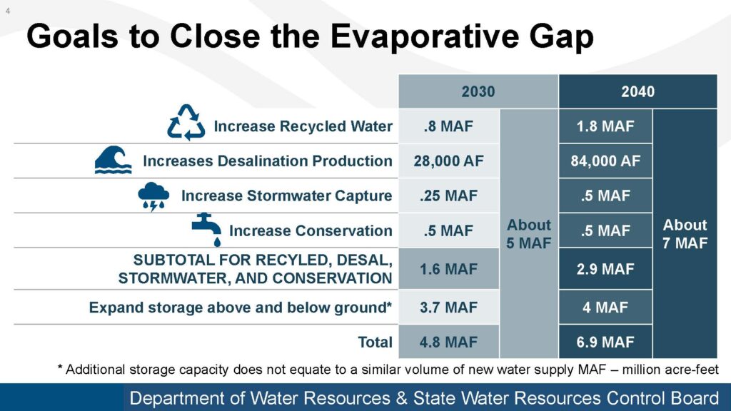 A slide showing the goals of the Water Supply Strategy for closing the evaporative gap.
