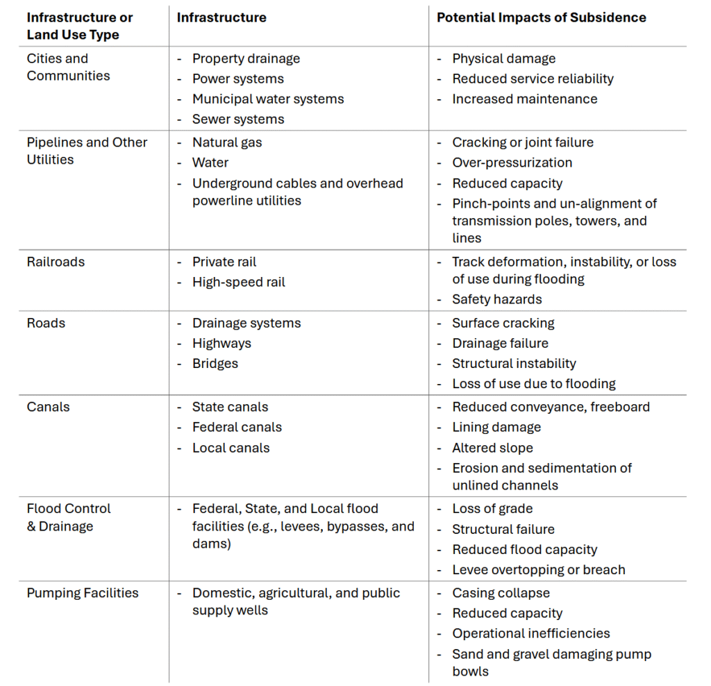 A list of Infrastructure Types and Potential Impacts of Land Subsidence.