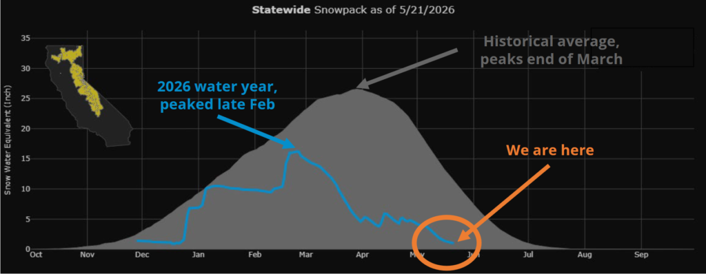 A graphic showing how Water Year 2026 played out against average snowpack conditions.