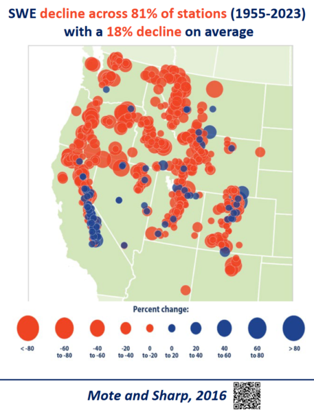 A graphic that shows the decline in Snow Water Equivalent (SWE) across monitoring stations in the West.