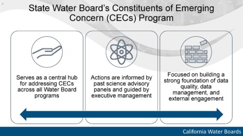 A graphic describing the State Water Board's Constituents of Emerging Concern (CECs) Program.