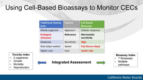 A graphic showing the results of the pilot project to monitor CECs using cell-based bioassays.
